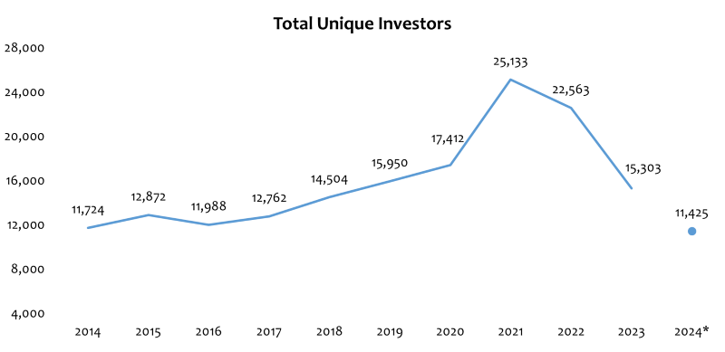 Source: Q3 2024 PitchBook-NVCA Venture Monitor Report; Data as of 9/30/2024